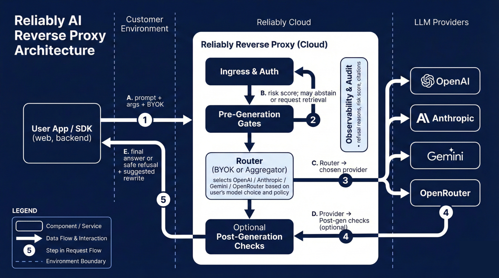 Reliably AI product flowchart
